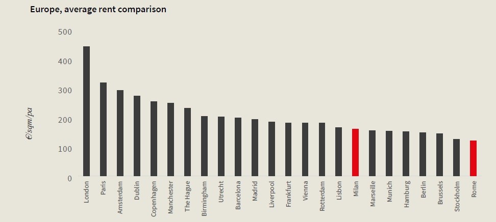 Dove investire nell'immobiliare, la resilienza del settore residenziale