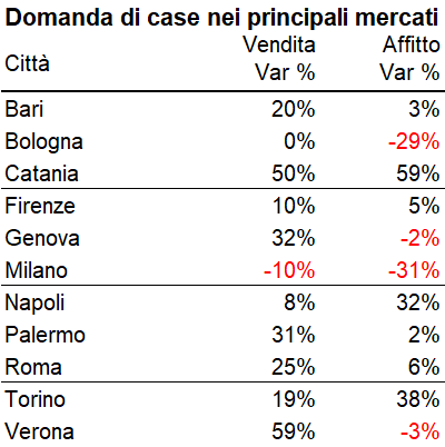 Il Covid ribalta la geografia della domanda abitativa. Più interesse al Sud