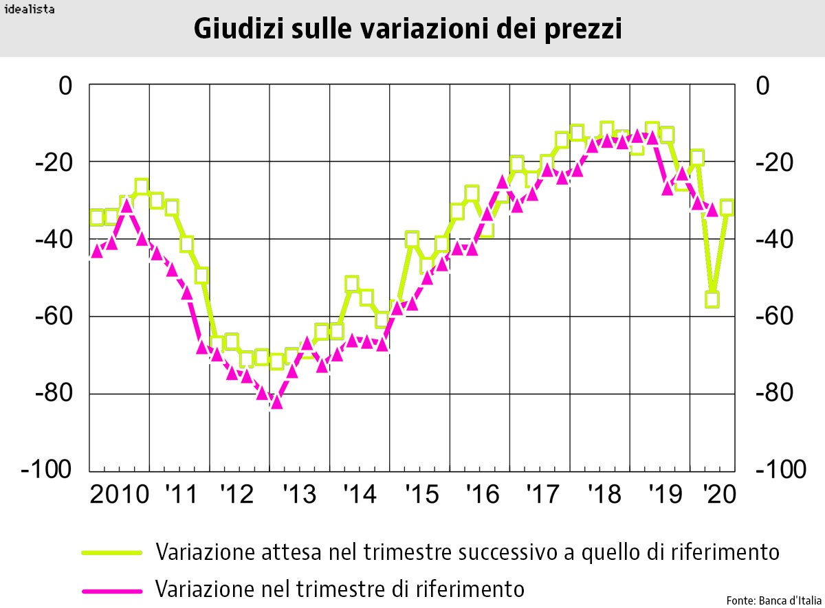 L’interesse degli italiani vira sempre più su case più grandi e indipendenti