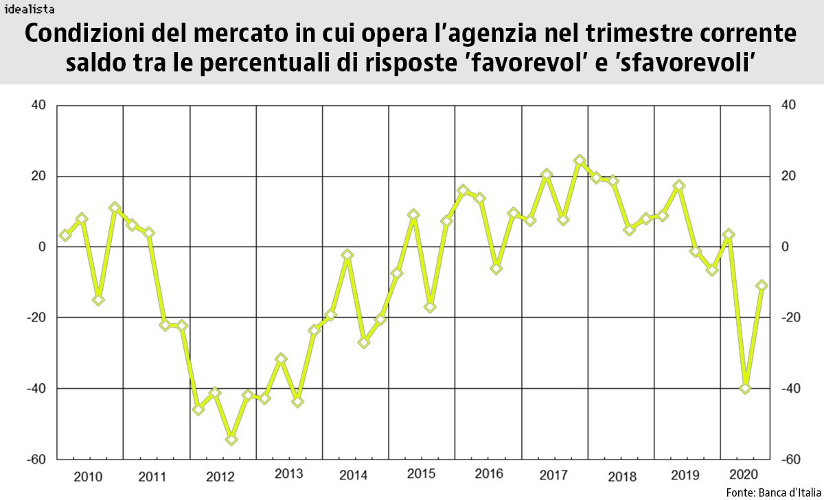 L’interesse degli italiani vira sempre più su case più grandi e indipendenti