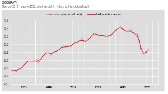 Immagine del giorno: Andamento dell'occupazione secondo Istat