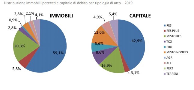 Rapporto mutui ipotecari 2020, i trend del mercato secondo l'AdE 