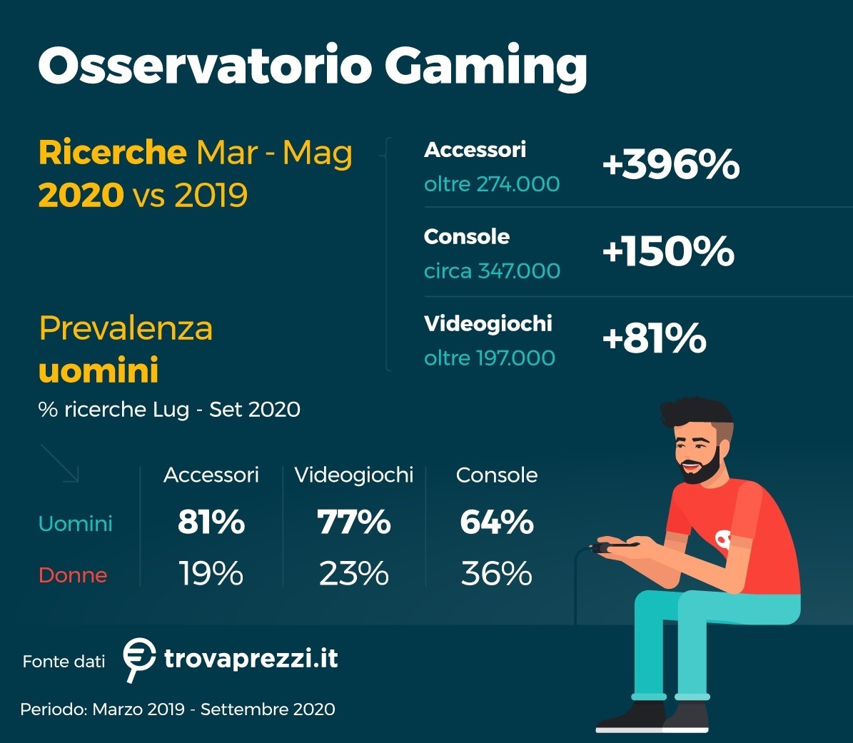 Immagine del giorno: Lockdown e videogiochi, le ricerche on line degli italiani