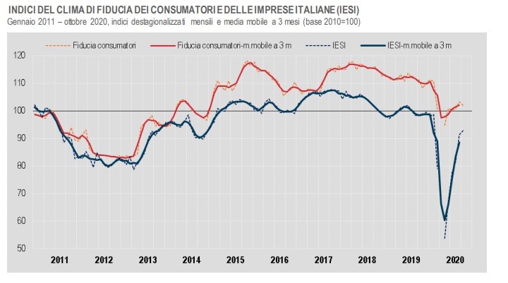 In calo la fiducia dei consumatori ad ottobre