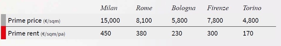 Dove investire nell'immobiliare, la resilienza del settore residenziale
