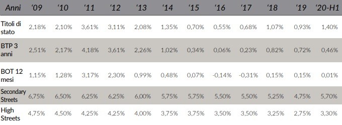 Quanto rende una attività commerciale a Milano? 