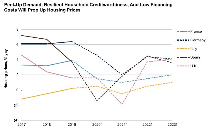 Prezzi delle case in Europa, dopo il Covid saranno in aumento