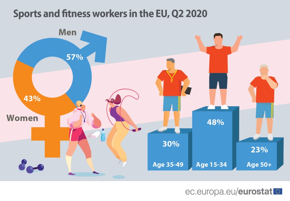 L'identikit dei lavoratori dello sport e del fitness nella Ue