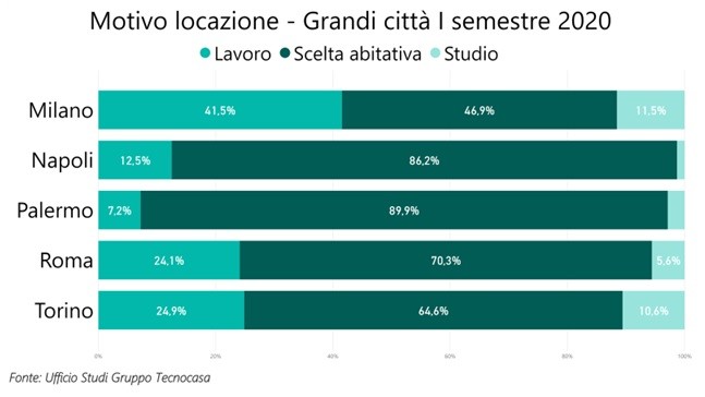 Affittare casa al tempo del covid, come è cambiato il mercato