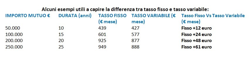 Tassi di interesse sui mutui, le previsioni per il resto del 2020