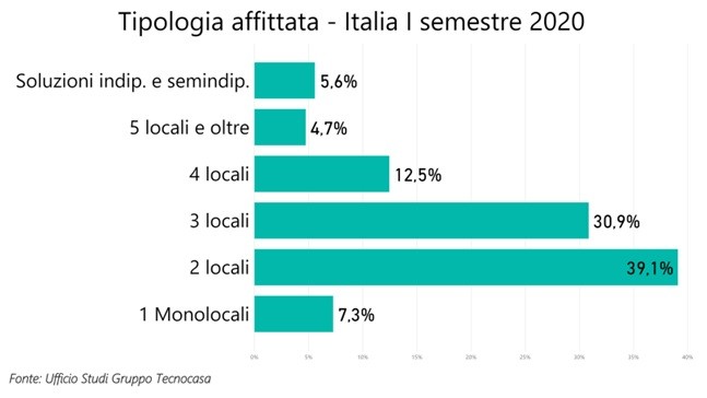 Affittare casa al tempo del covid, come è cambiato il mercato