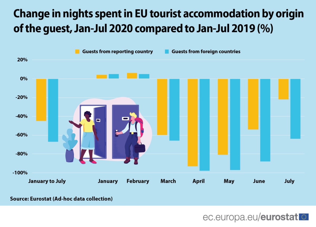 Il turismo interno si riprende più velocemente di quello verso l’estero