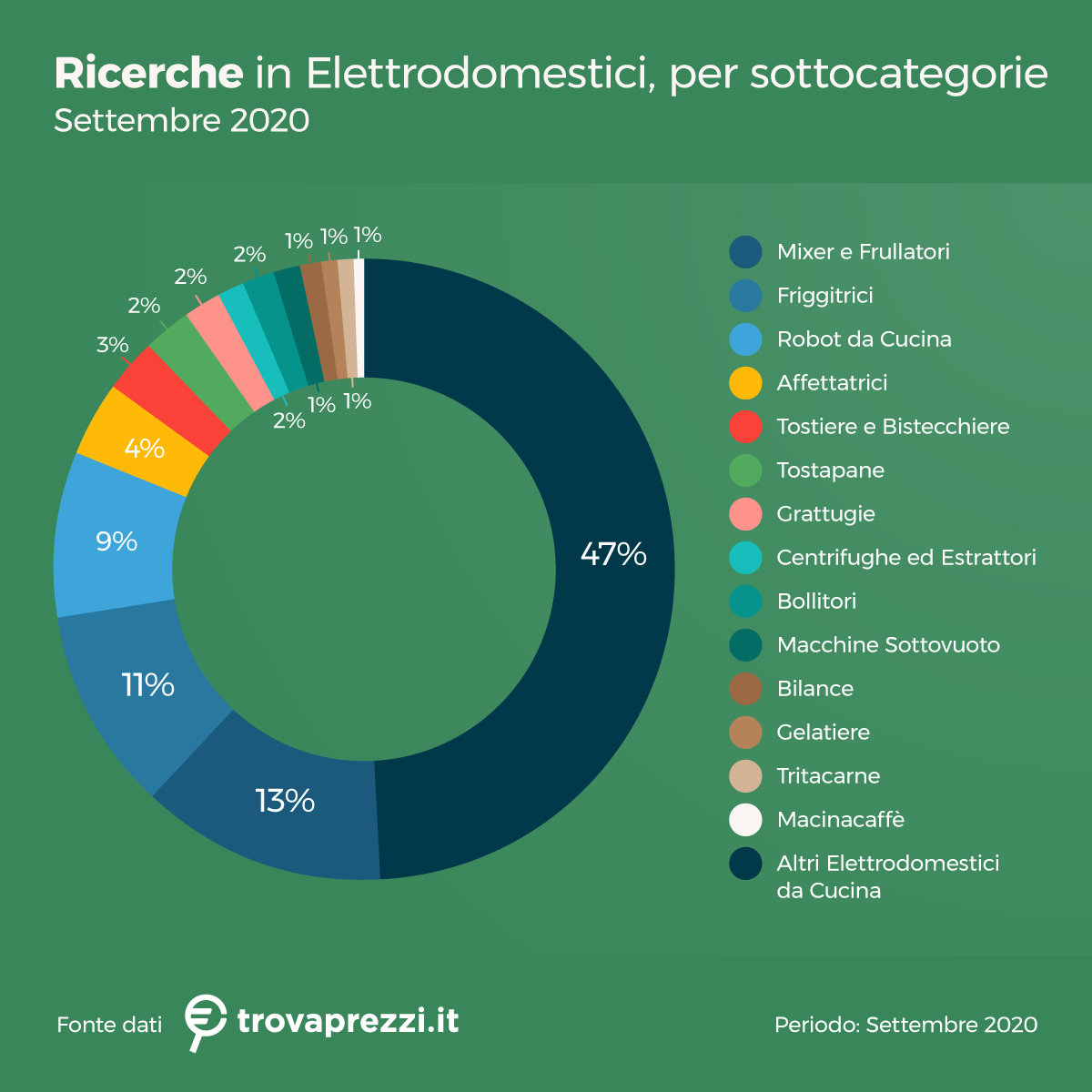 Cucina da chef in casa, cosa cercano gli italiani on line