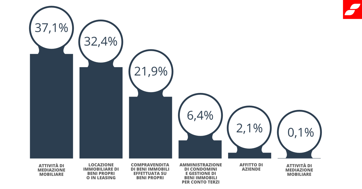 Le nuove attività immobiliari nel post lockdown