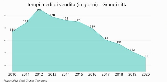 Mercato immobiliare italiano: previsioni per la ripartenza dopo il covid