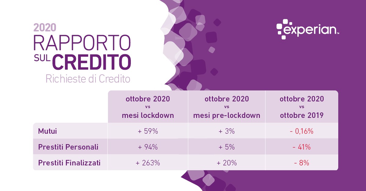 Richieste di mutuo, come sono cambiate rispetto a un anno fa