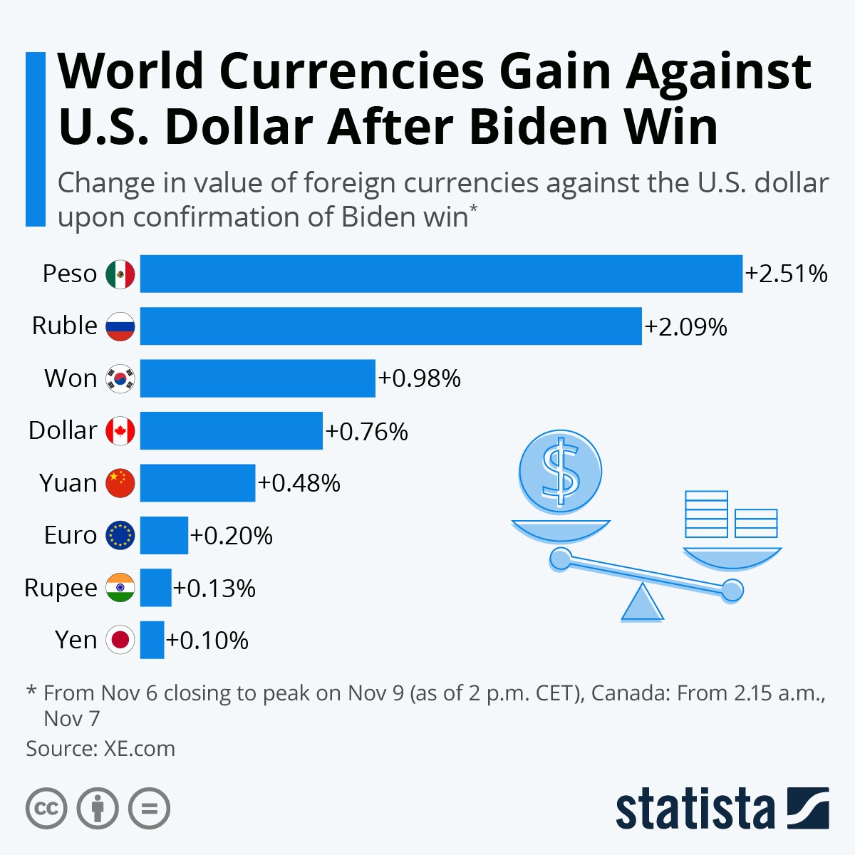 La reazione delle valute nel confronto col dollaro dopo la vittoria di Biden