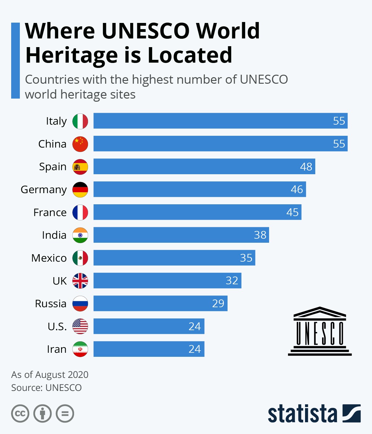 Paesi con siti dell'Unesco al mondo —