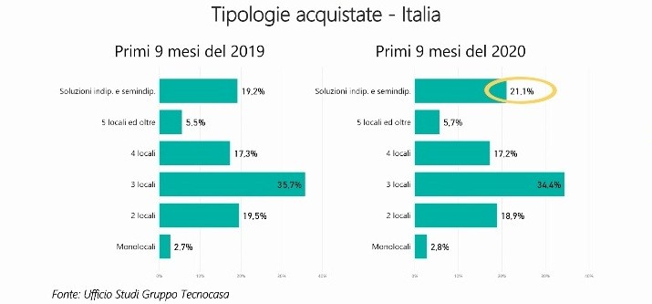Mercato immobiliare italiano: previsioni per la ripartenza dopo il covid