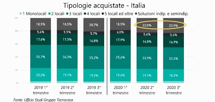 Mercato immobiliare italiano: previsioni per la ripartenza dopo il covid