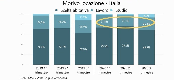 Mercato immobiliare italiano: previsioni per la ripartenza dopo il covid