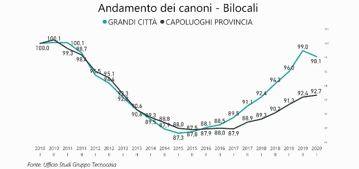 Mercato immobiliare italiano: previsioni per la ripartenza dopo il covid
