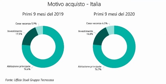 Mercato immobiliare italiano: previsioni per la ripartenza dopo il covid