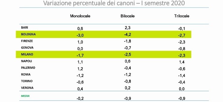 Mercato immobiliare italiano: previsioni per la ripartenza dopo il covid