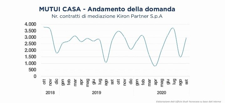Mercato immobiliare italiano: previsioni per la ripartenza dopo il covid