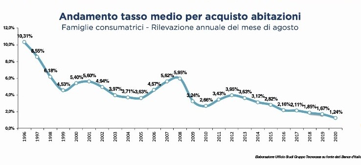 Mercato immobiliare italiano: previsioni per la ripartenza dopo il covid