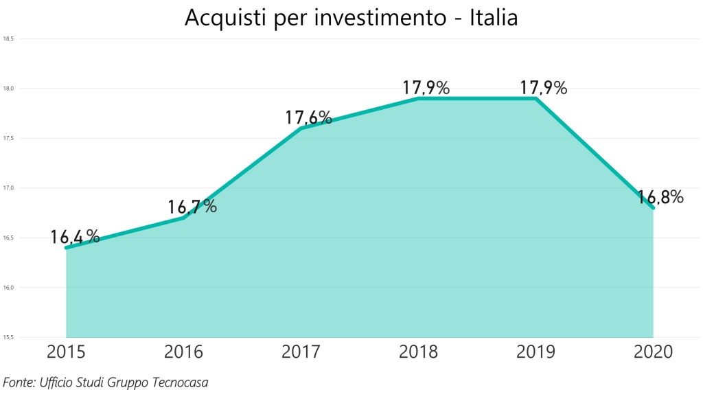 Compravendite immobiliari nel primo semestre 2020, in calo gli acquisti per investimento