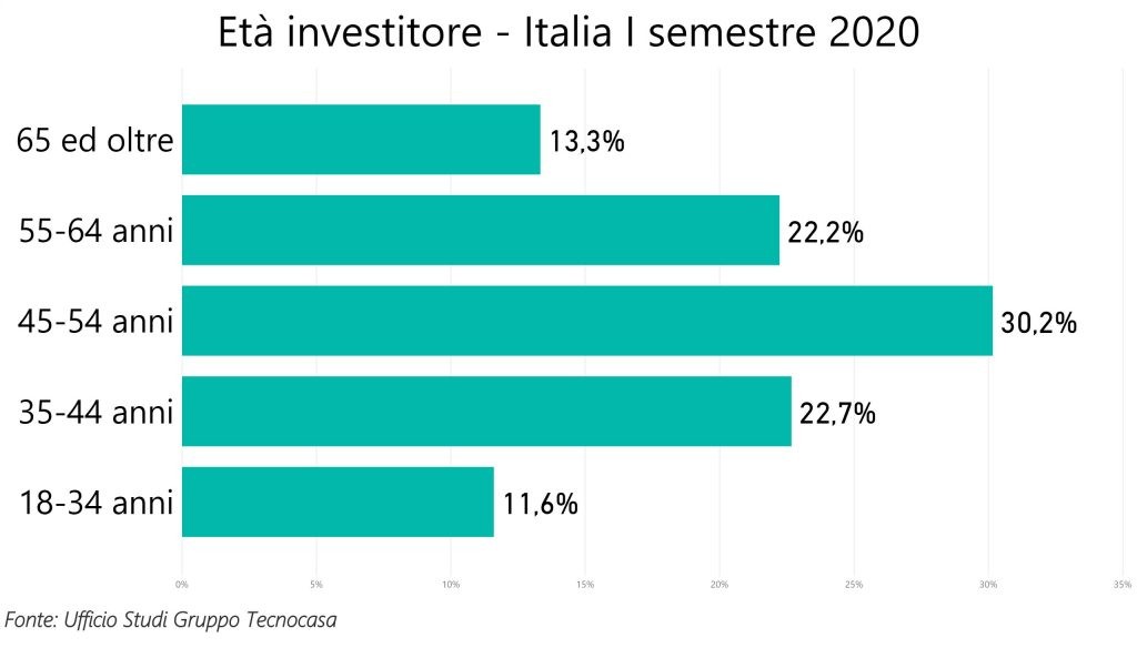 Compravendite immobiliari nel primo semestre 2020, in calo gli acquisti per investimento
