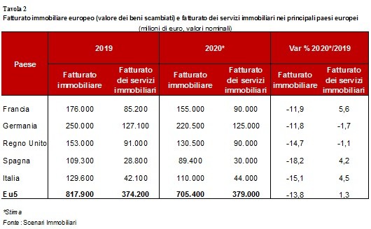 Previsioni real estate: la speranza è nei servizi immobiliari e nel residenziale 
