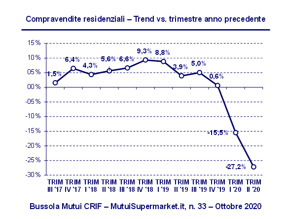 Mutui e compravendite di case, trend e previsioni per il 2020-2021