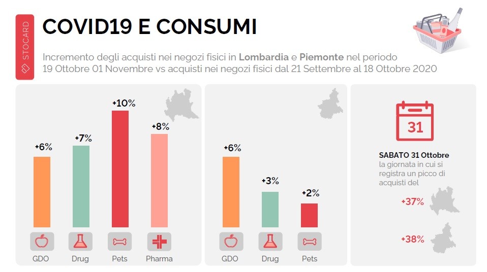 Il lockdown spinge in alto i consumi