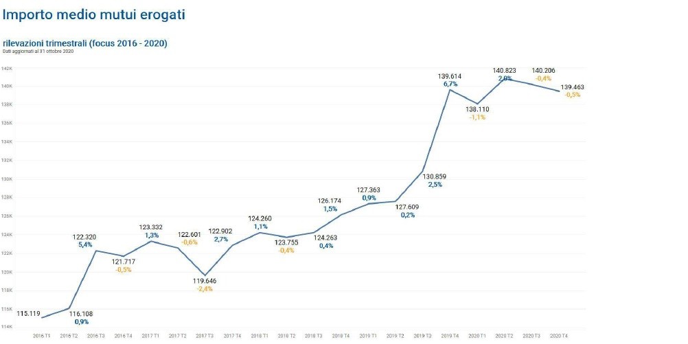 Mutui prima casa, tassi e offerte a fine 2020