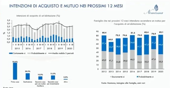 Osservatorio immobiliare, per Nomisma segnali di ripresa dal 2022