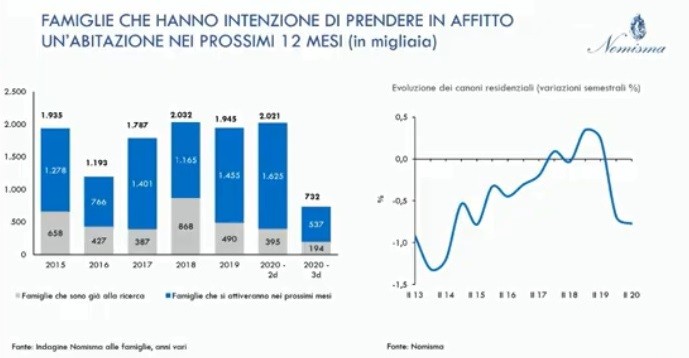 Osservatorio immobiliare, per Nomisma segnali di ripresa dal 2022