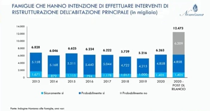 Osservatorio immobiliare, per Nomisma segnali di ripresa dal 2022