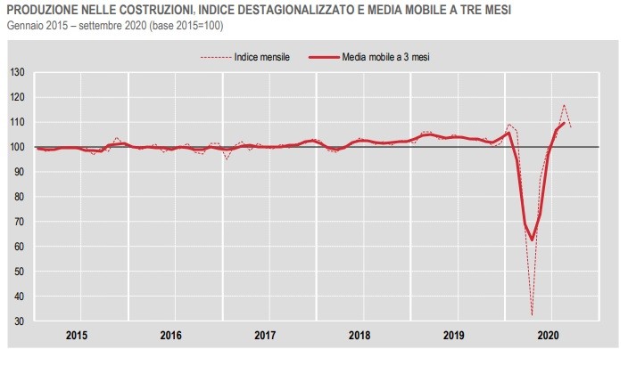Istat, produzione nelle costruzioni in calo a settembre