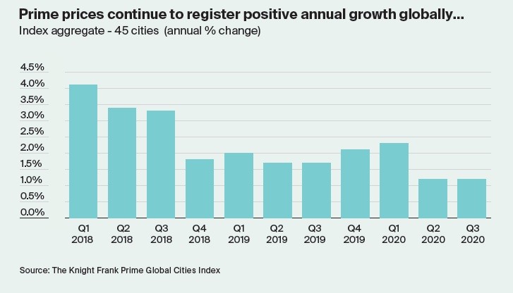 La classifica delle città del mondo con prezzi immobiliari "prime" in crescita