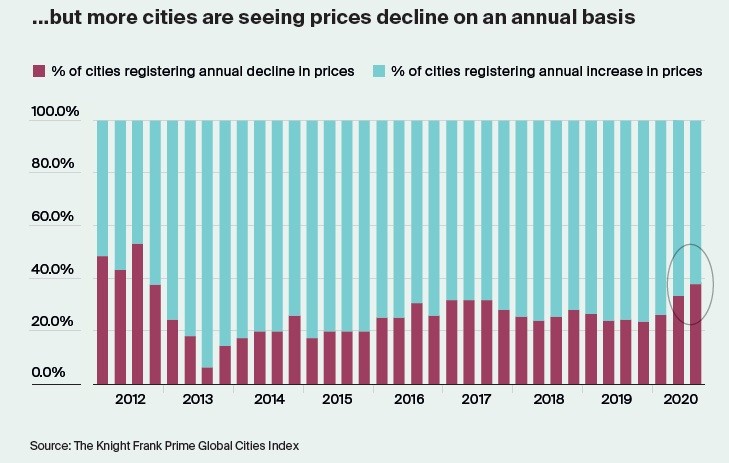 La classifica delle città del mondo con prezzi immobiliari "prime" in crescita