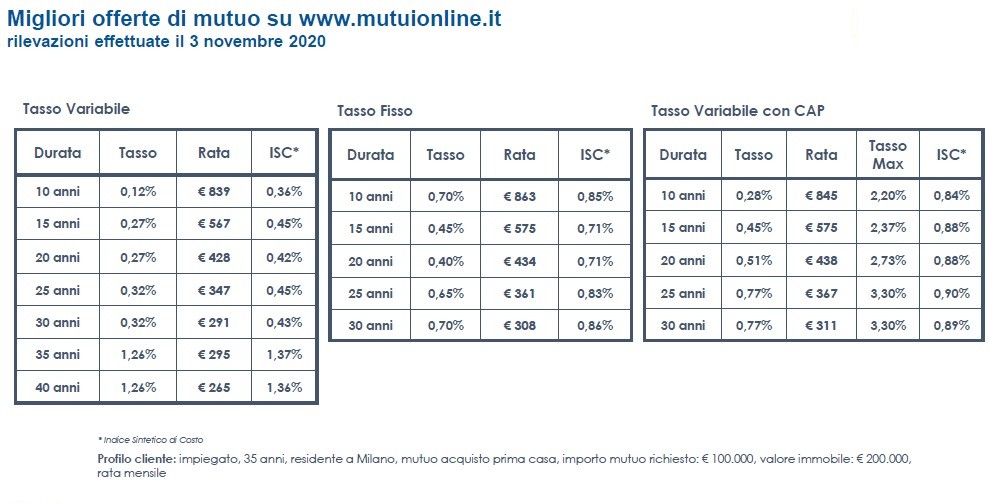 Mutui prima casa, tassi e offerte a fine 2020