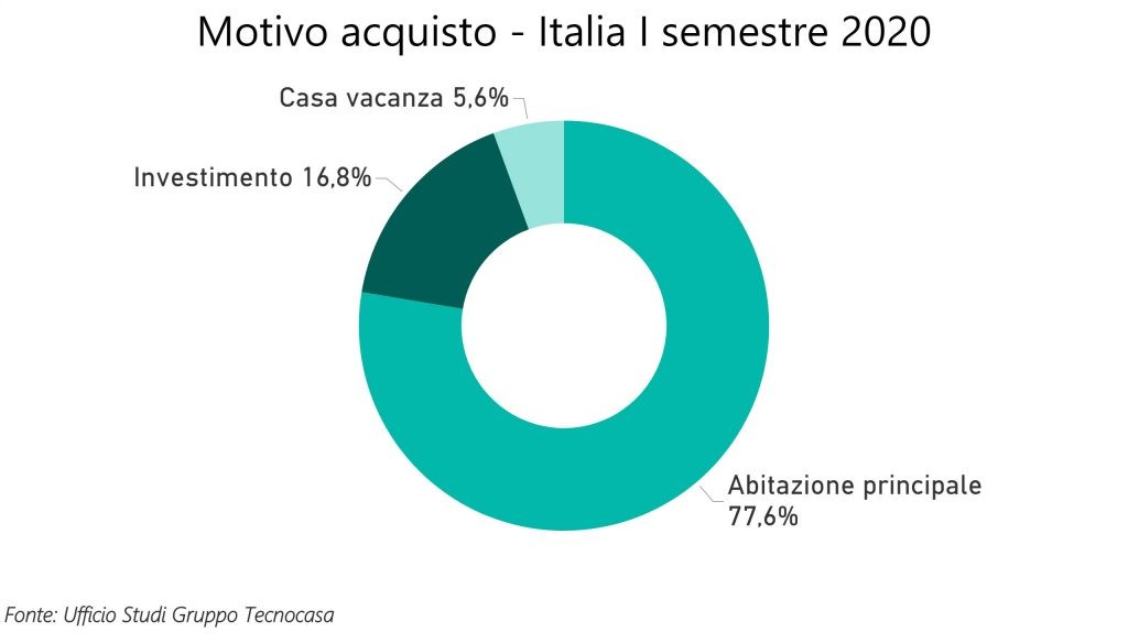 Compravendite immobiliari nel primo semestre 2020, in calo gli acquisti per investimento