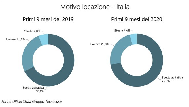 Case da affittare o da acquistare in Italia: come cambiano le tendenze nel 2020