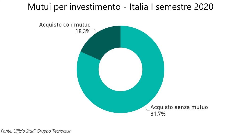 Compravendite immobiliari nel primo semestre 2020, in calo gli acquisti per investimento