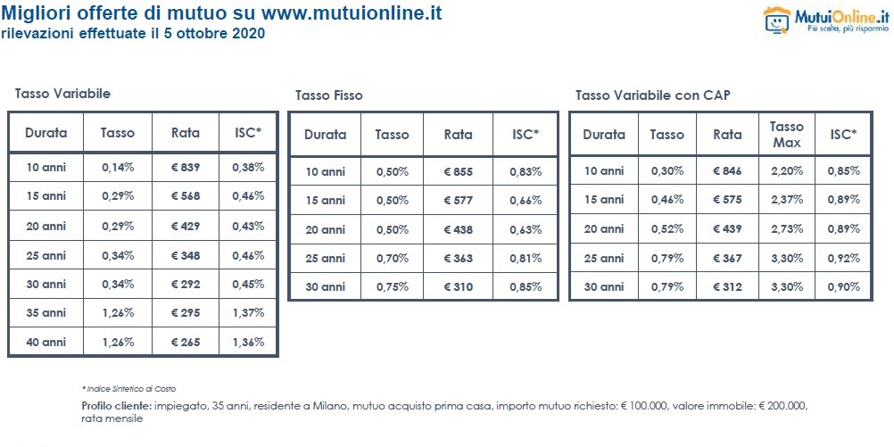 Mutui prima e seconda casa con il Covid, i trend emergenti