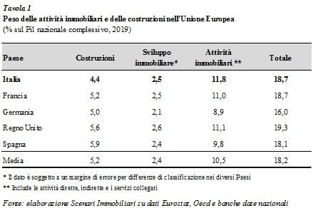 Previsioni real estate: la speranza è nei servizi immobiliari e nel residenziale 