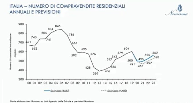 Osservatorio immobiliare, per Nomisma segnali di ripresa dal 2022