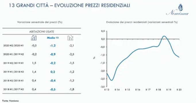 Osservatorio immobiliare, per Nomisma segnali di ripresa dal 2022